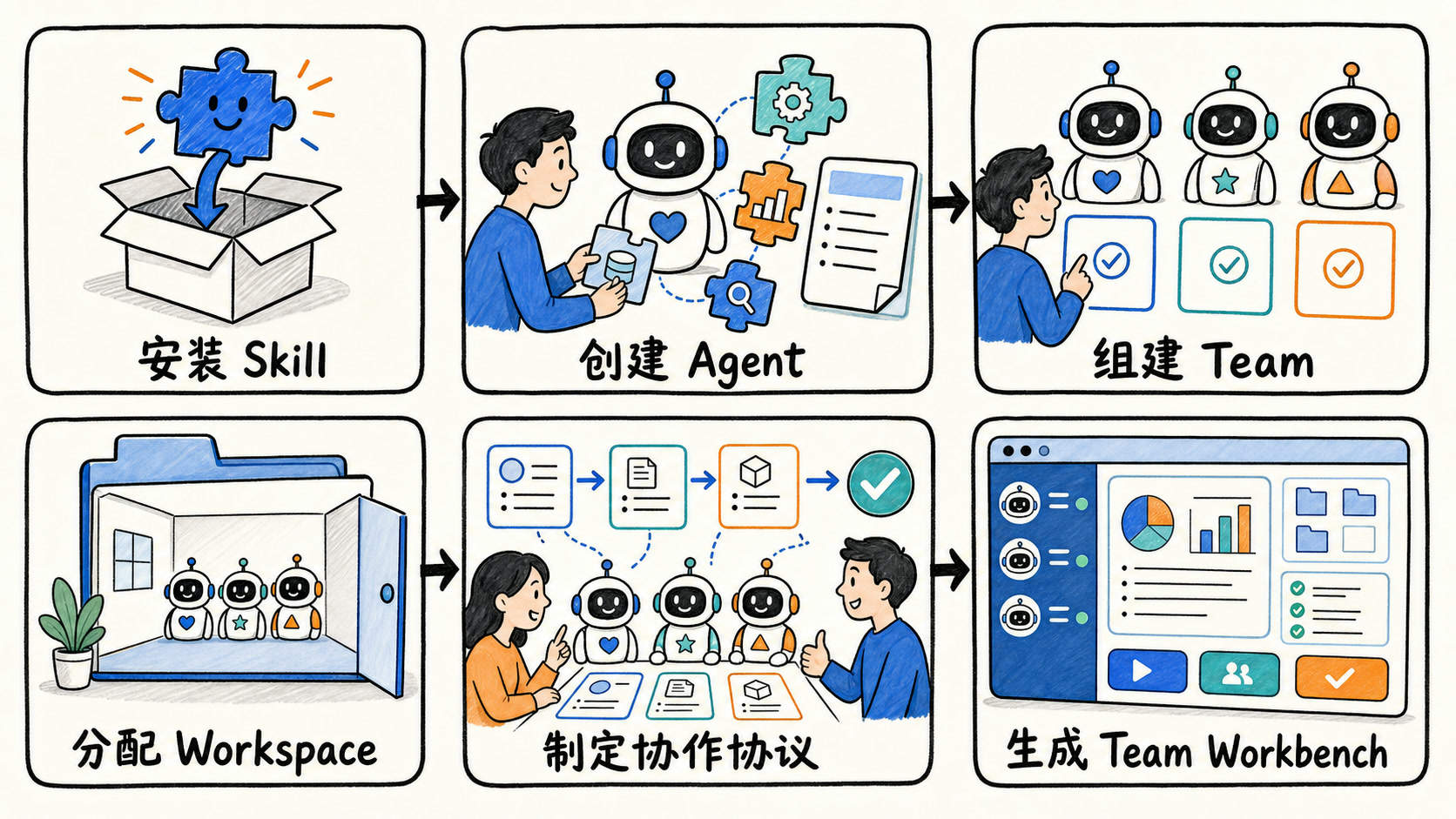 从安装 Skill 到生成 Team Workbench 的六步组装路径