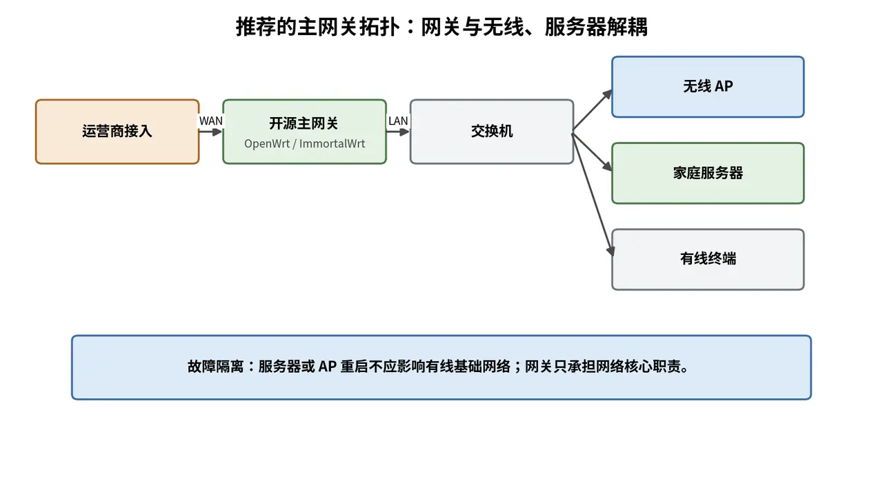 运营商接入、开源主网关、交换机、AP 与服务器解耦的家庭网络拓扑