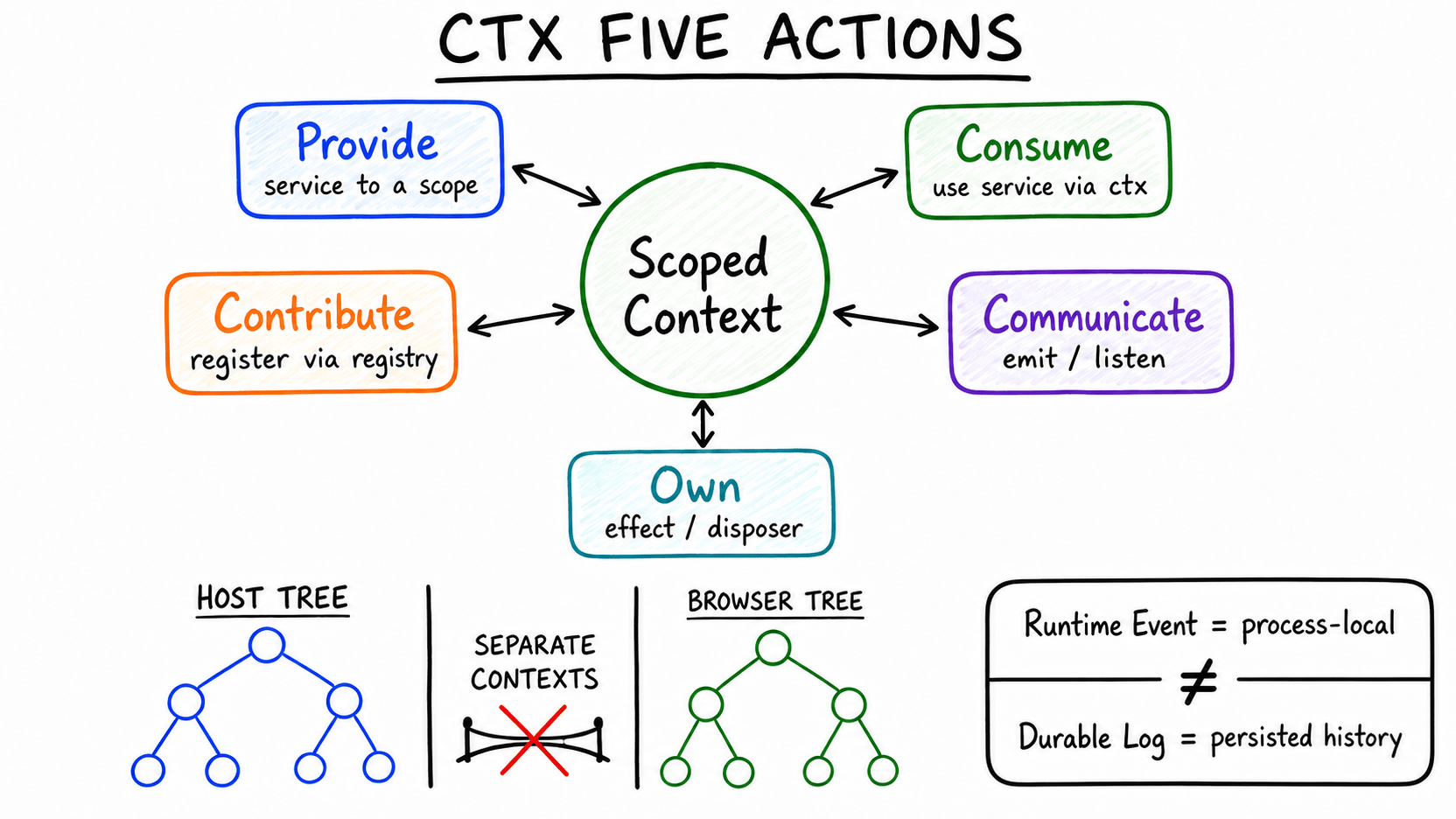 Scoped ctx 的五个核心动作