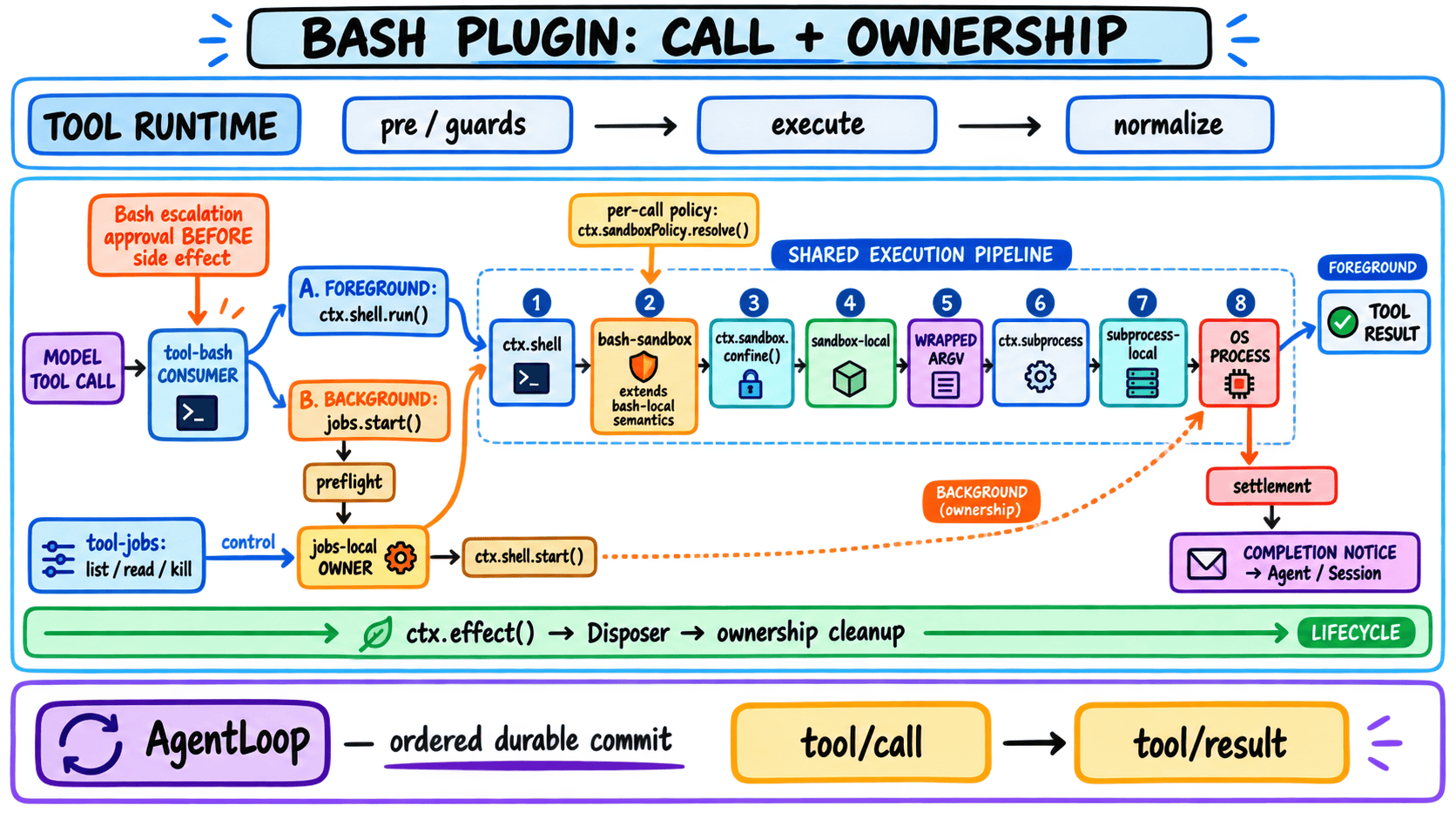 Bash 插件完整调用与生命周期
