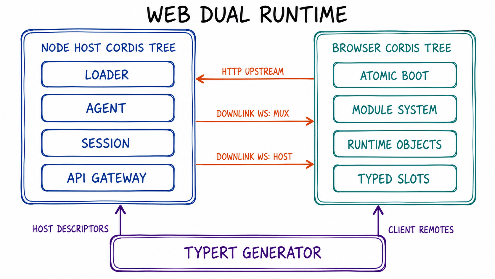 Web Host 与 Browser 双运行时
