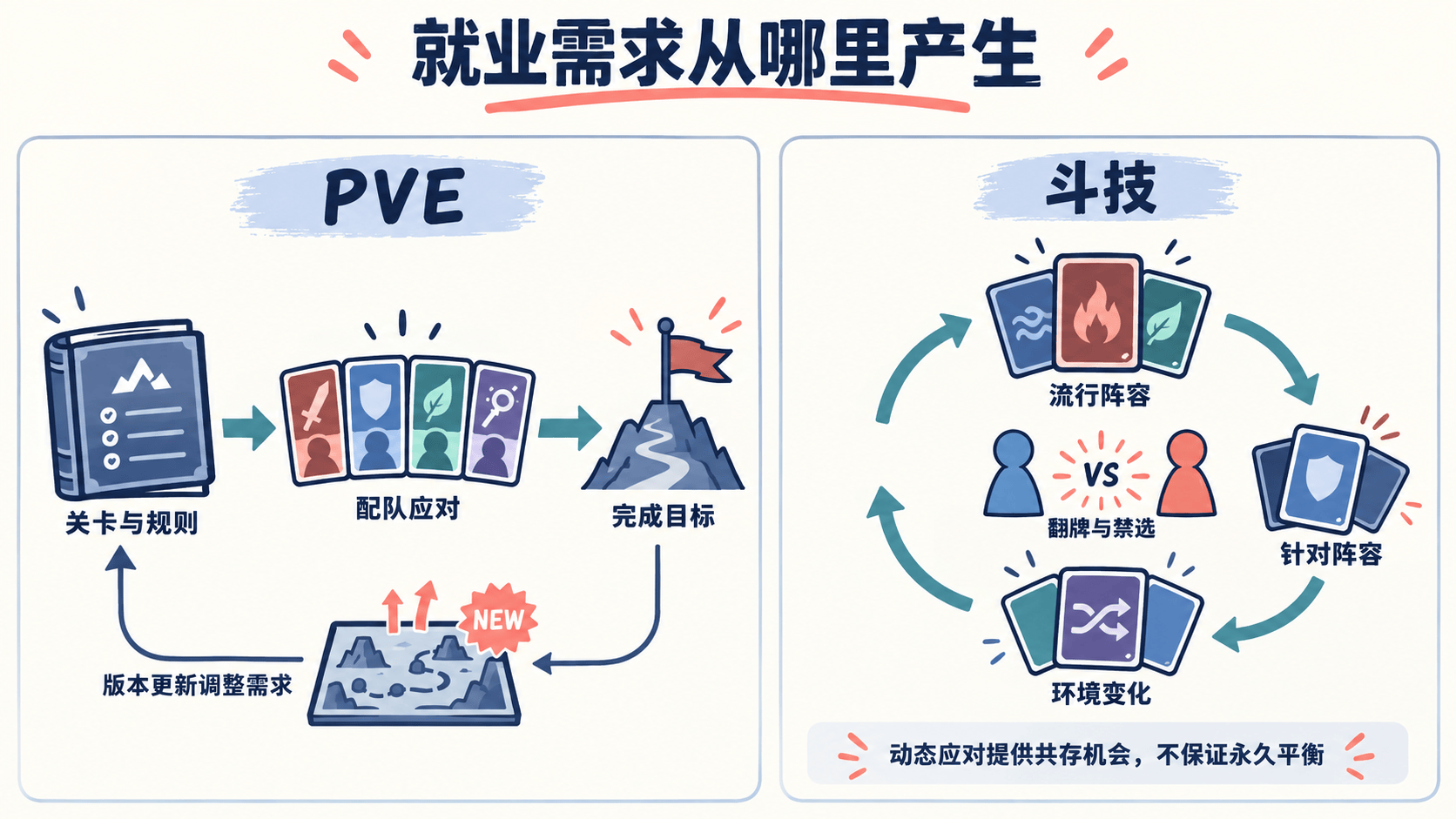 PVE由关卡规则提供需求,斗技由玩家阵容与反制共同推动需求变化