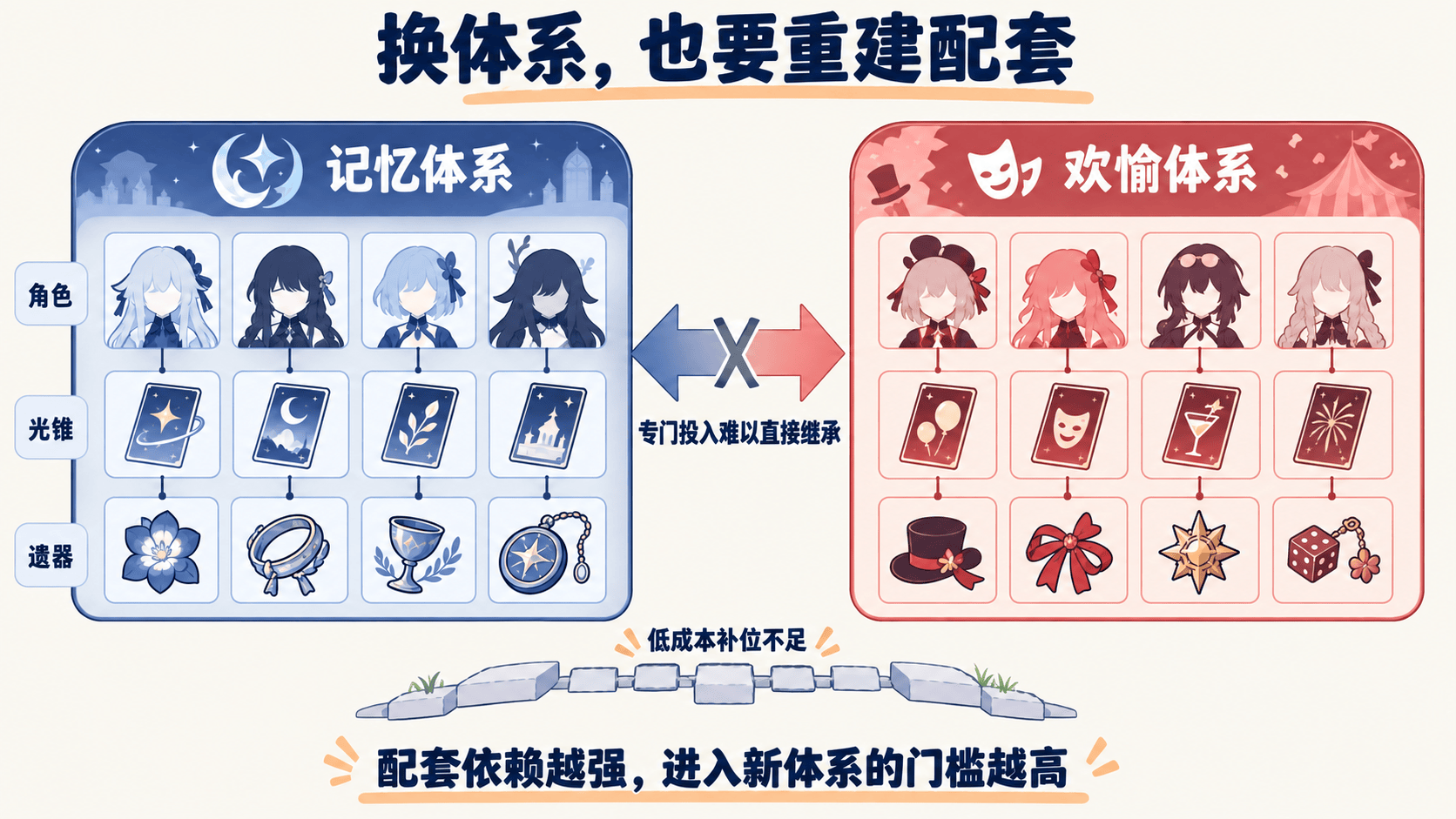 从记忆体系转向欢愉体系,需要重新组织角色及相关配套投入